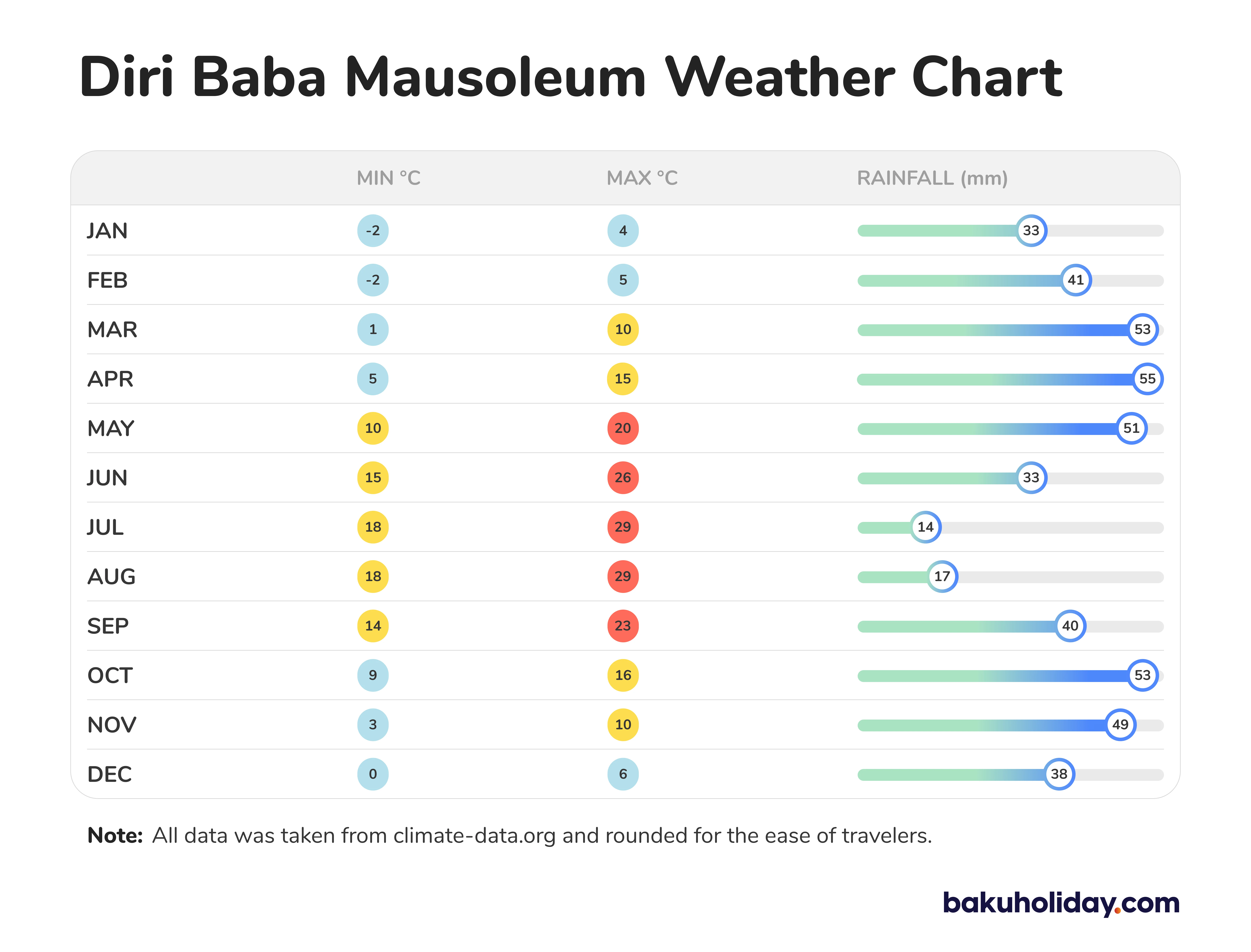 Diri Baba Mausoleum weather chart taken from climate-data.org with min. and max. temperatures and rainfall.