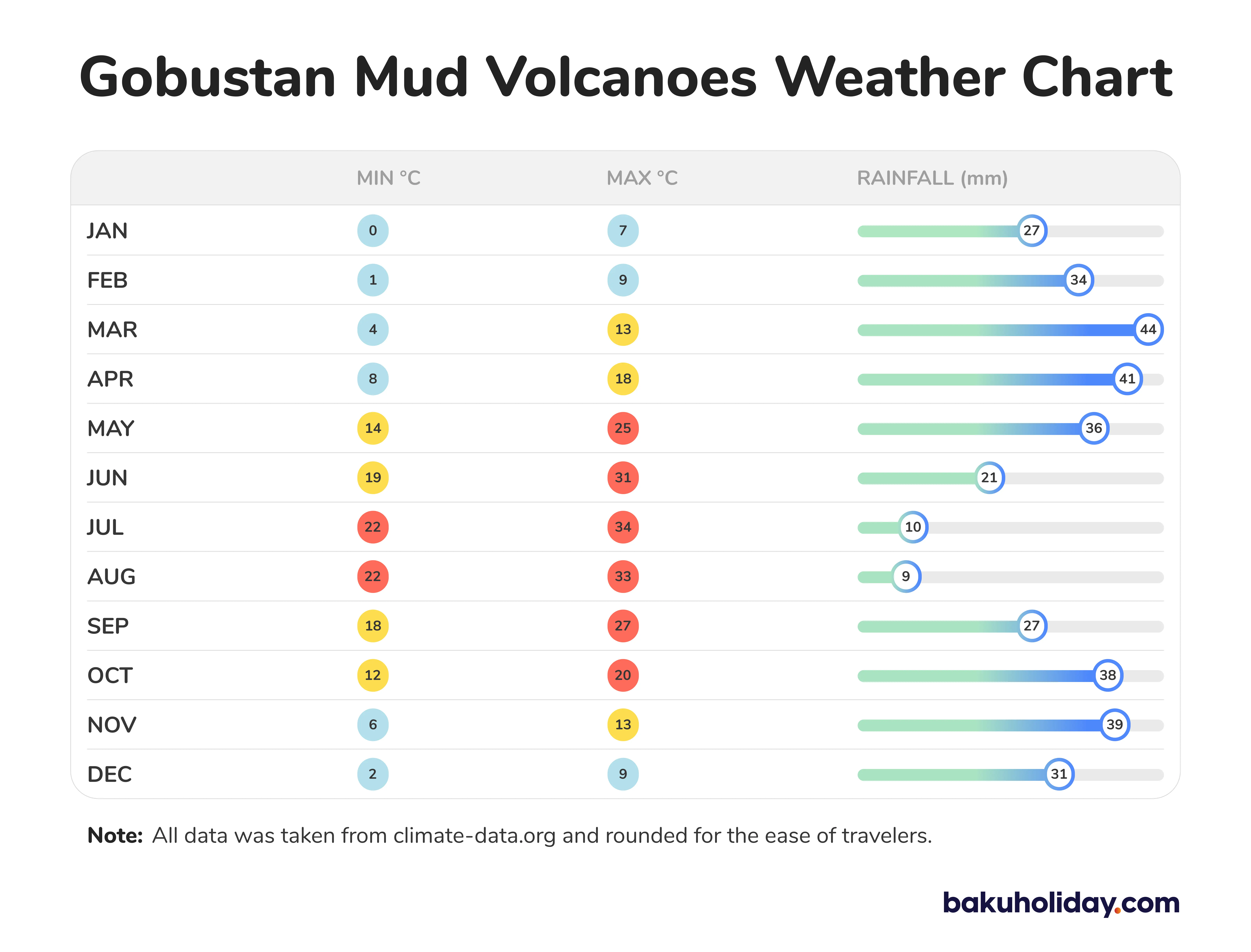 Gobustan Mud Volcanoes weather chart taken from climate-data.org with min. and max. temperatures and rainfall.