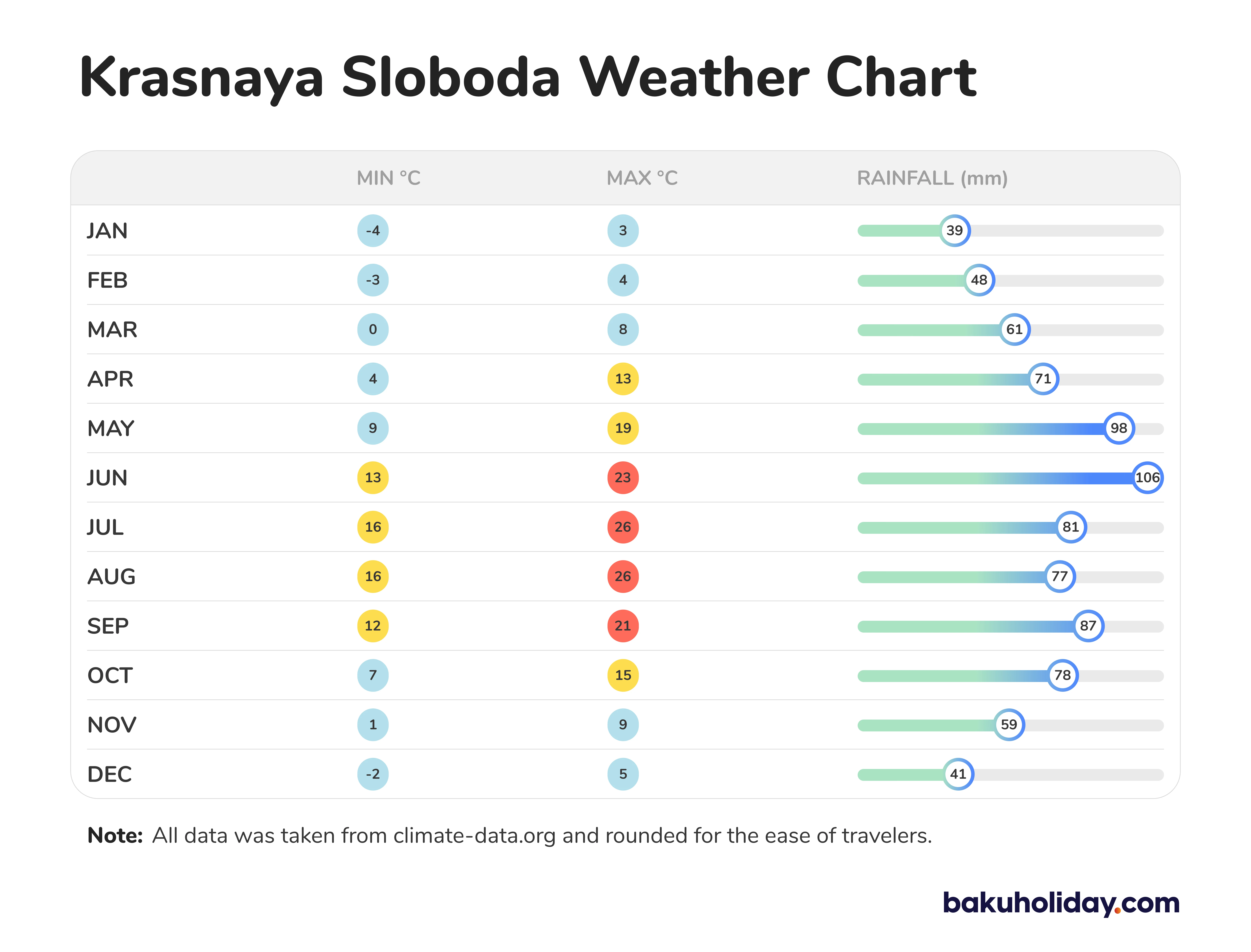 Krasnaya Sloboda weather chart taken from climate-data.org with min. and max. temperatures and rainfall.